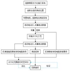 快来日我的逼基于直流电法的煤层增透措施效果快速检验技术